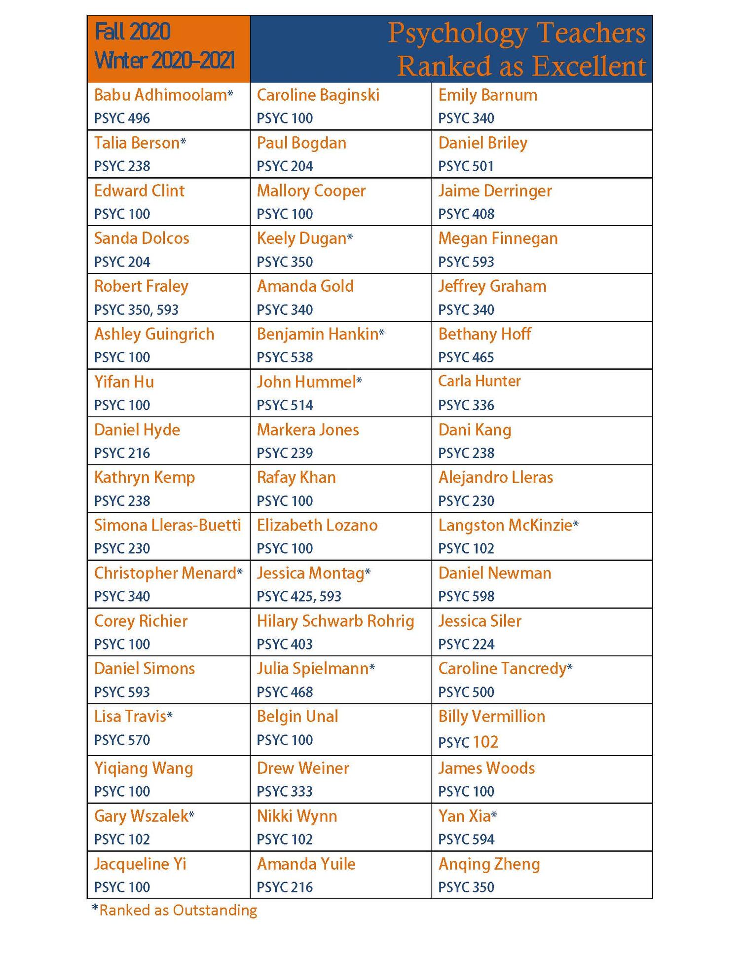 Teachers ranked as excellent